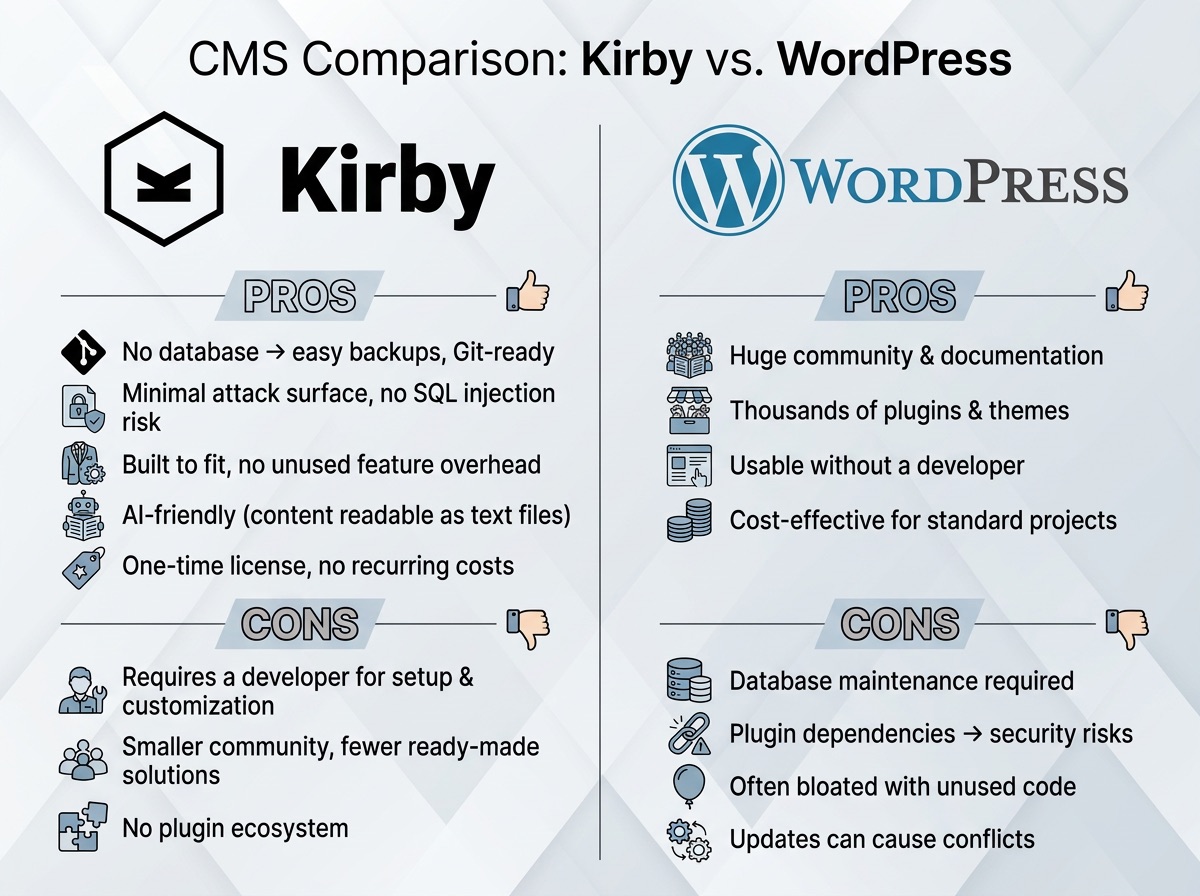 Kirby CMS vs WordPress: The Honest Comparison