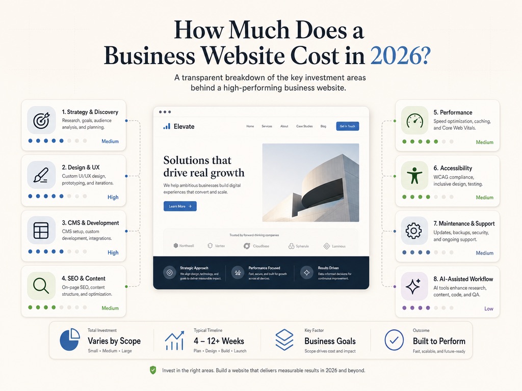 A transparent cost breakdown for a professional business website in 2026.
